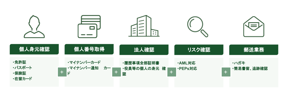 個人身元確認,個人番号取得,法人確認,リスク確認,郵送業務