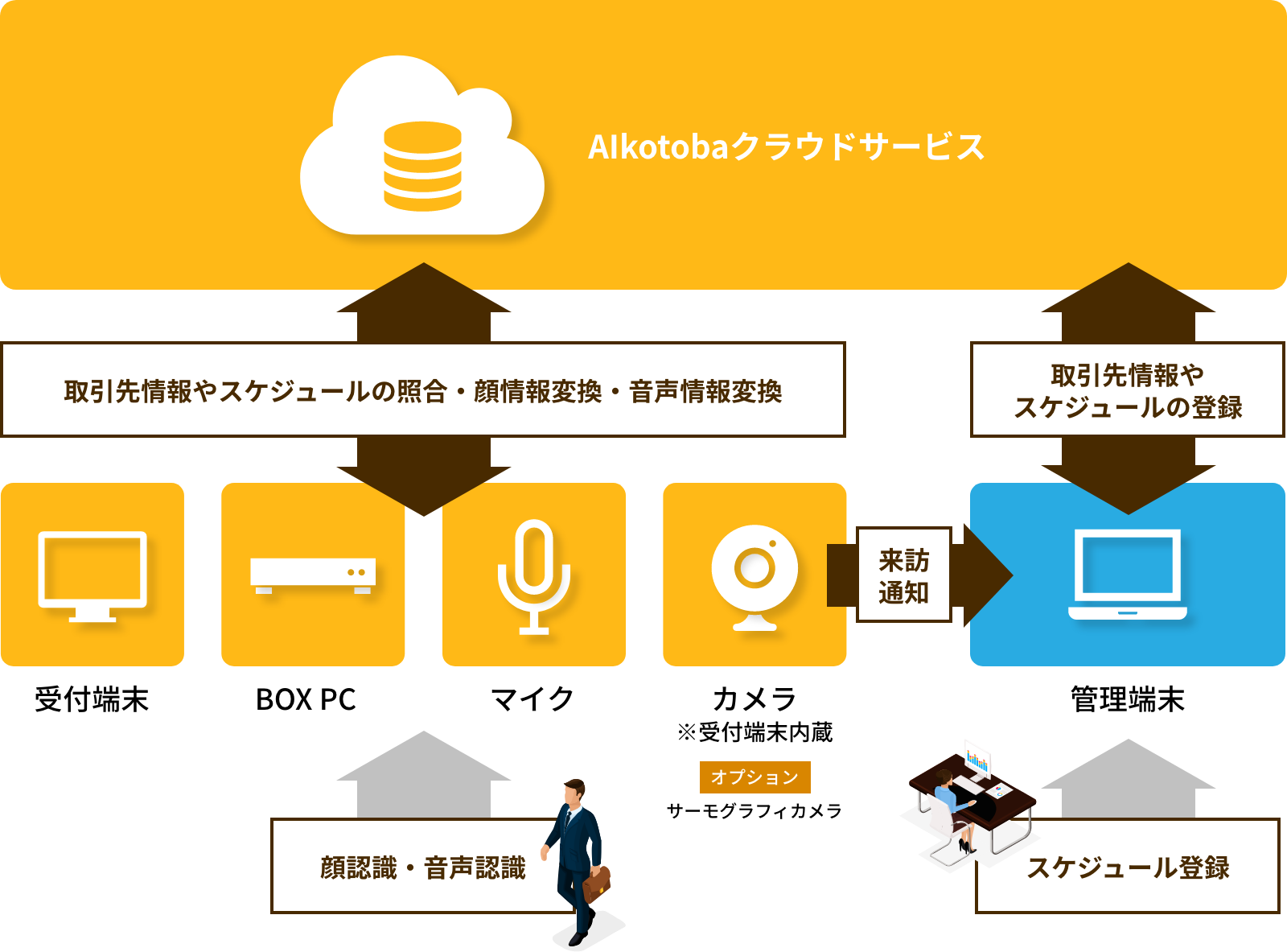 感染リスクを抑える非接触型受付システム Aikotoba あいことば