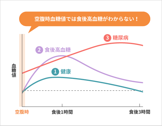 空腹時血糖値では食後高血糖がわからない！