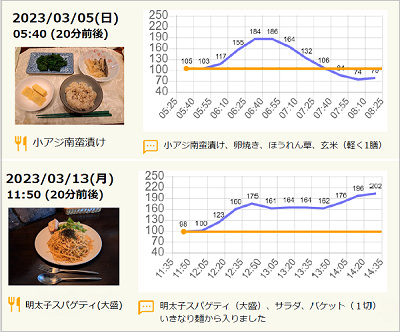 食事ごとの血糖トレンド