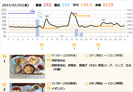 生活習慣と血糖トレンドの関係性