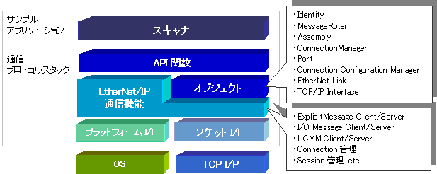 ESDKの構成