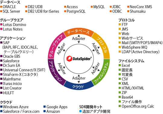 豊富なアダプタ