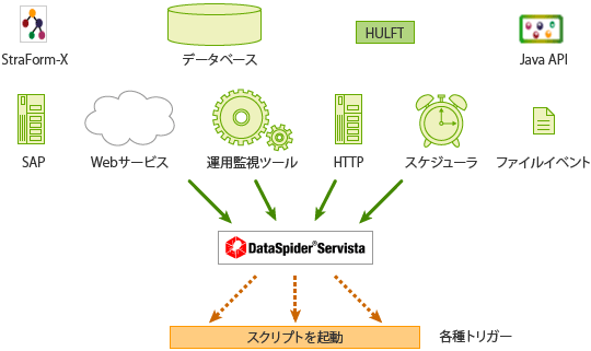 実行を制御する各種トリガー