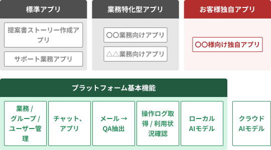 AIモデル利用を一元管理