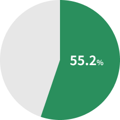 企業における業務での生成AI利用率のグラフ