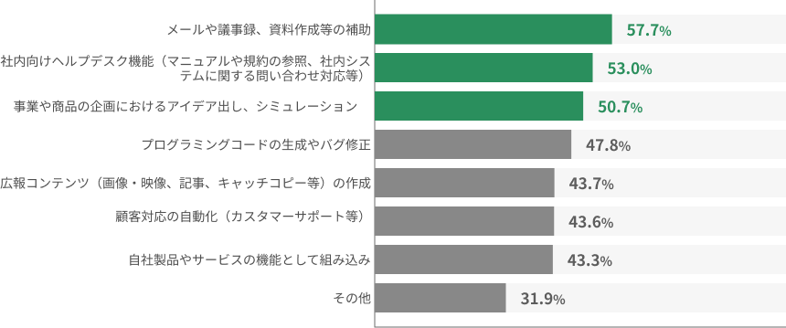 業務別の生成AI利用率のグラフ