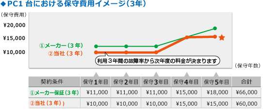 PC1台における保守費用イメージ（3年）