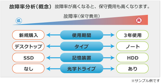 故障率分析（概念）故障率が高くなると、保守費用も高くなります