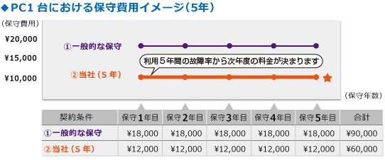 PC1台における保守費用イメージ（5年）