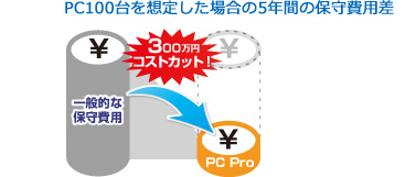 PC100台を想定した場合の5年の保守費用差