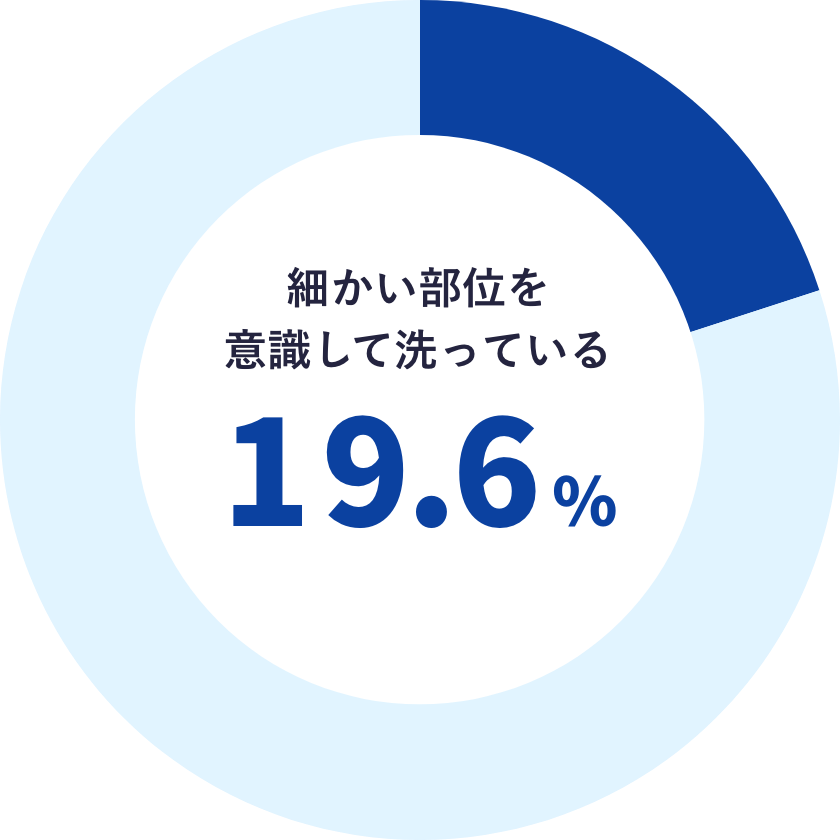 細かい部位を意識して洗っている人は19.6%しかいない